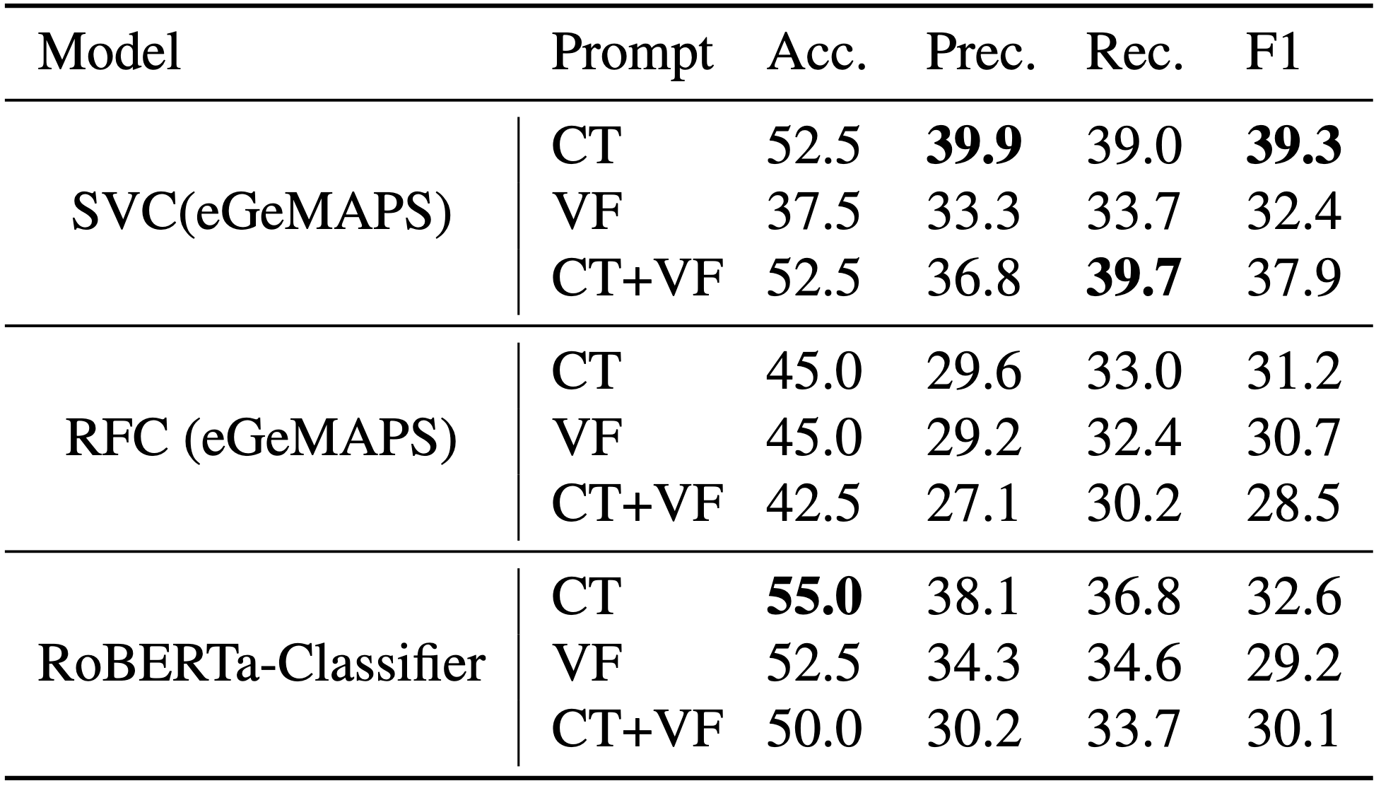 Classification results on development set