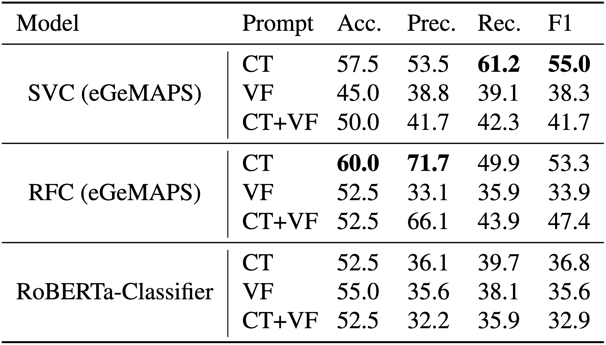 Classification results on test set