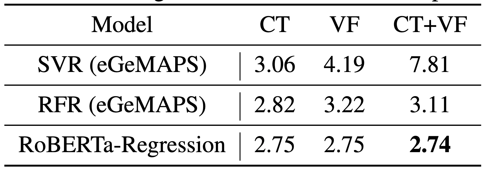 Regression results on development set