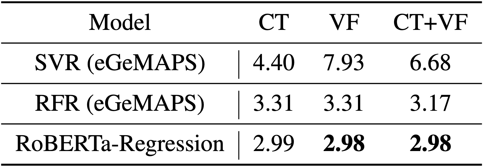 Regression results on test set